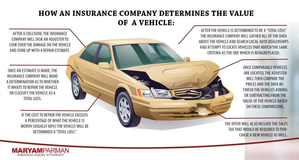 Auto Insurance Total Loss Tips In Which Situations Will An Insurance Company Settle A Claim Super Woman Super Lawyer Maryam Parman